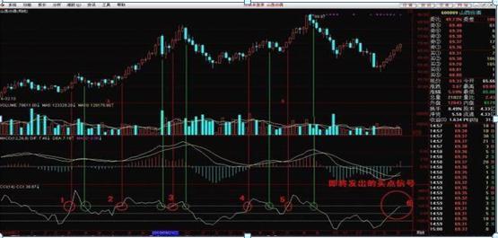 cci是短线还是长线指标,cci是什么专业