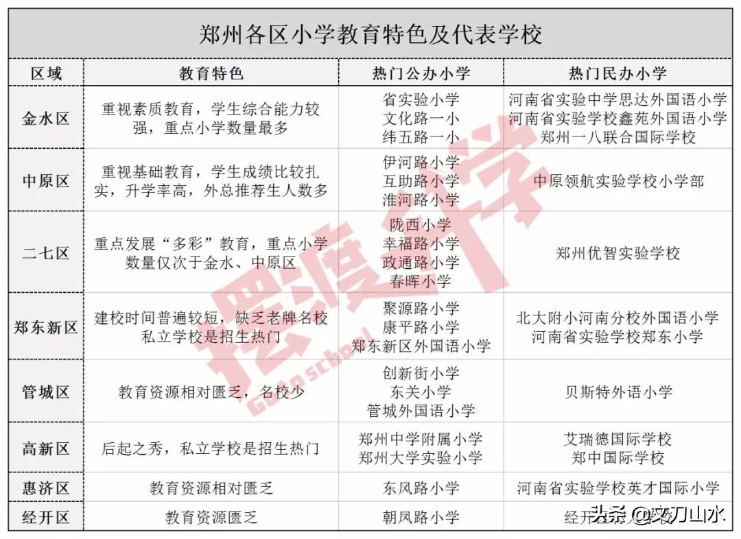 郑州市最好的公办小学排名,郑州市10所最好的小学