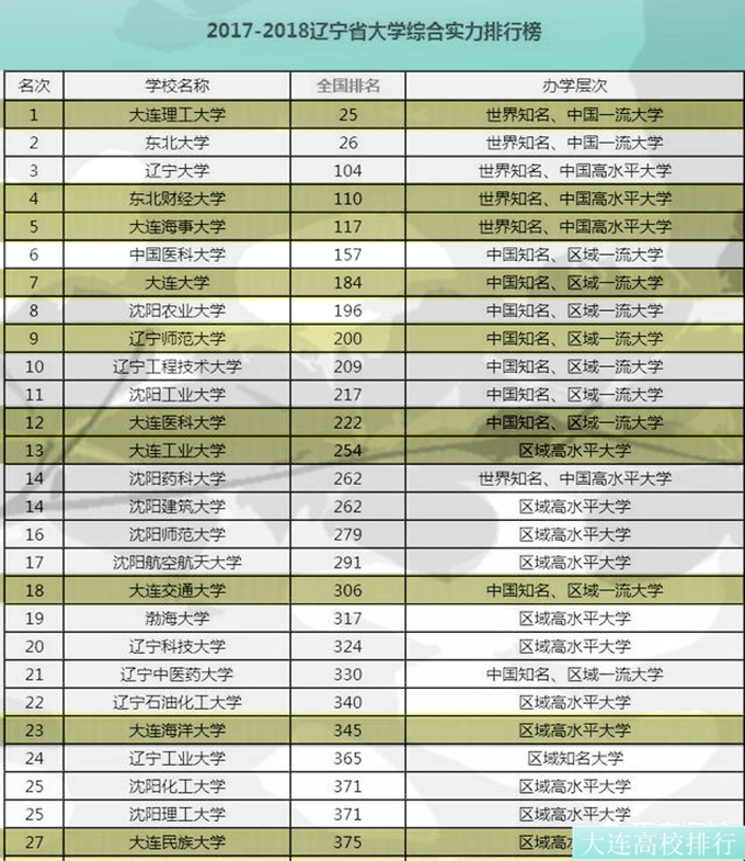 大连师范大学2022考研成绩排名,大连有哪些大学排名一览表