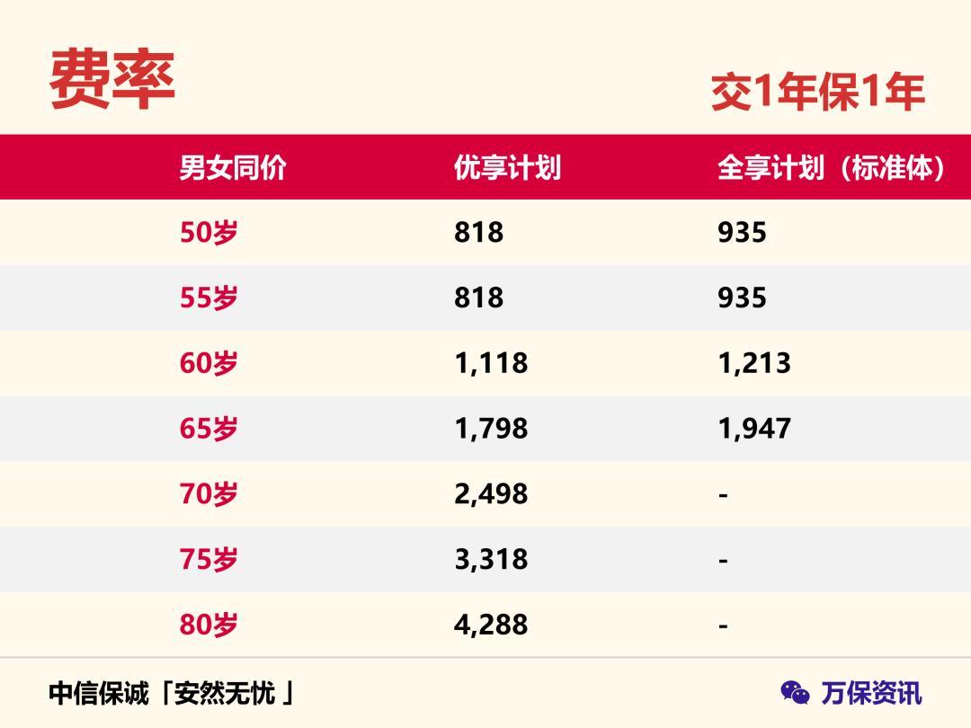 中信保诚重疾险30万,中信保诚老年人重疾险