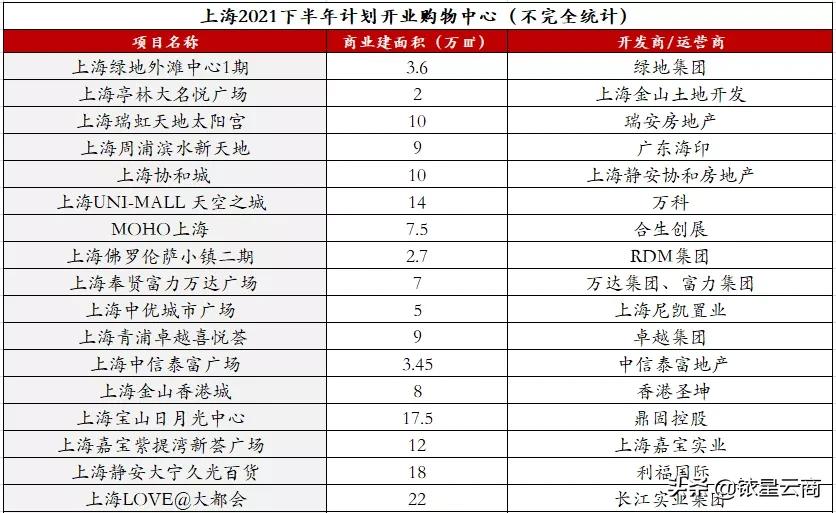 预计入市新盘,未来5大商业趋势