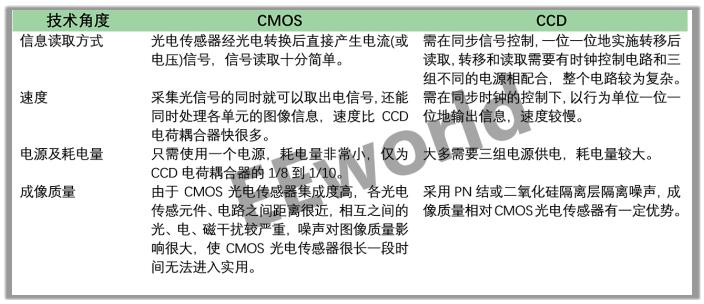 怎么分辨ccd和数码相机,如何区别ccd真假
