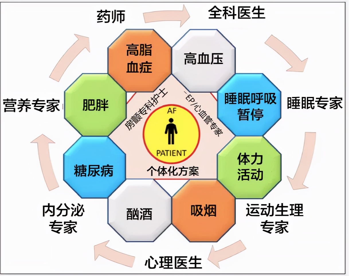 心房颤动健康知识,心房颤动的病人如何锻炼身体
