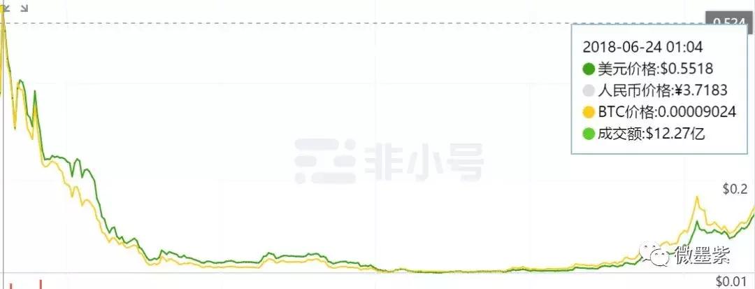 50个曾经明星项目，沦为被扣上“空气币”帽子？