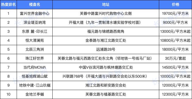 长沙含金量最高的小区,长沙值得收藏的商圈
