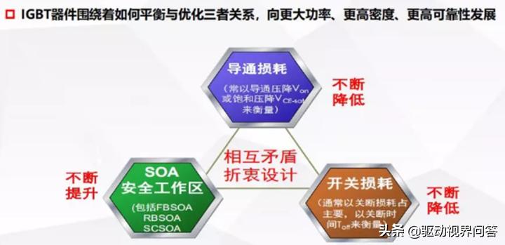 224电控和电机的技术发展对IGBT的挑战有哪些?