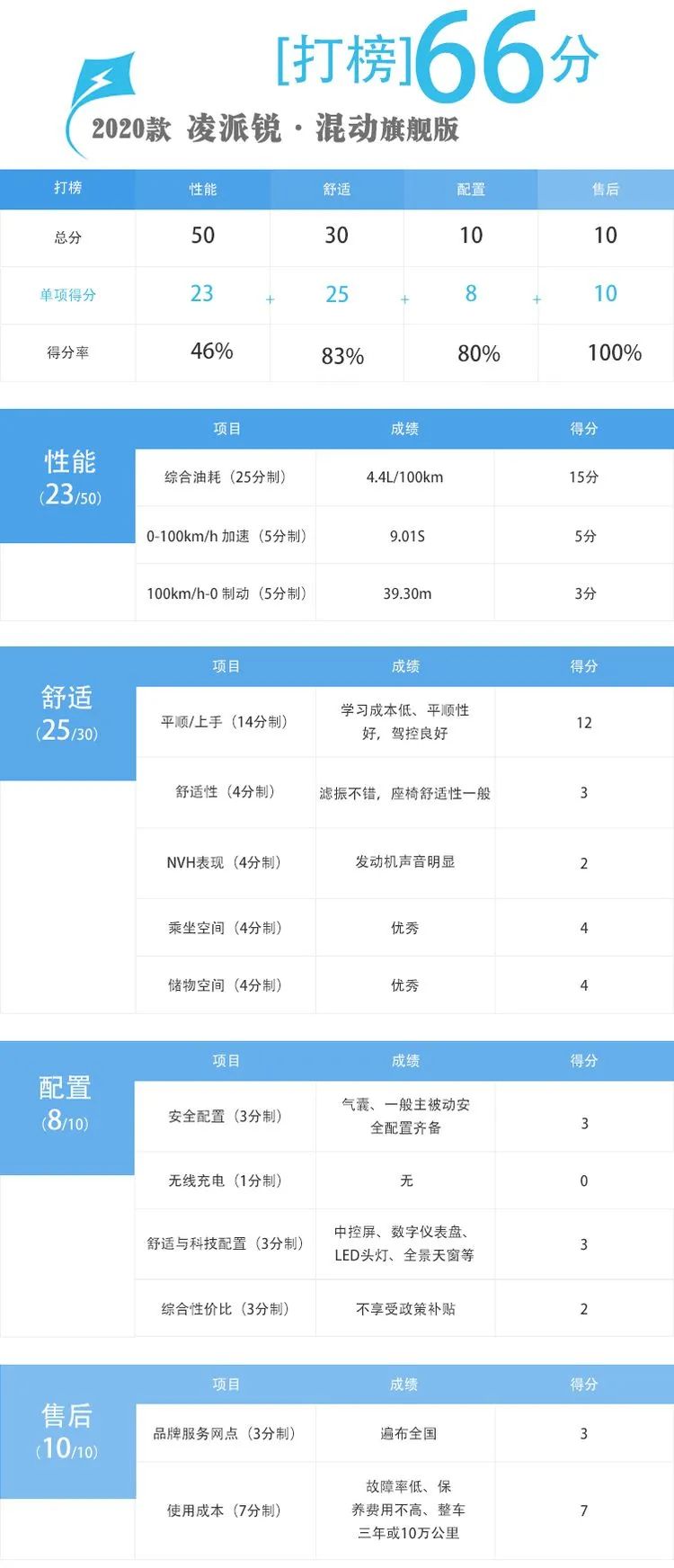i-MMD混动技术下放！凌派混动表现超丰田双擎？