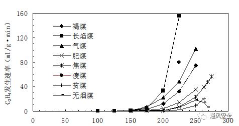 烯烃及烯烷比在煤矿火灾预报中的应用(含各煤种临界值)
