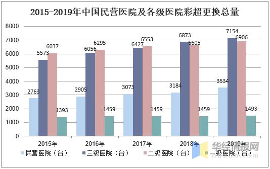 彩超未来趋势,中国彩超行业