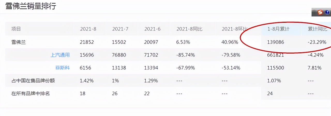 雪佛兰为什么是公路霸主,雪佛兰为什么在国内销量少