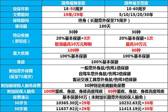 2019国寿福臻享版值得买吗,国寿福臻享保险怎么样