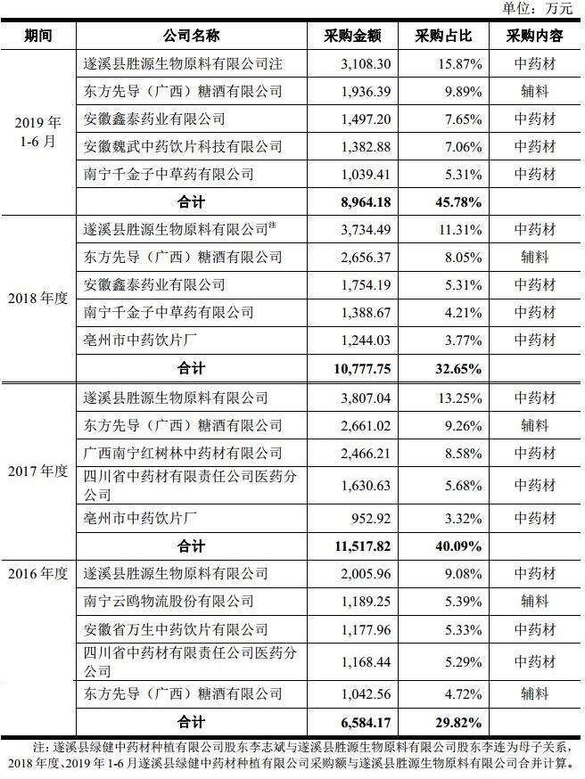 IPO招股书3之葫芦娃：葵花药业和康恩贝的竞争对手来上市了…