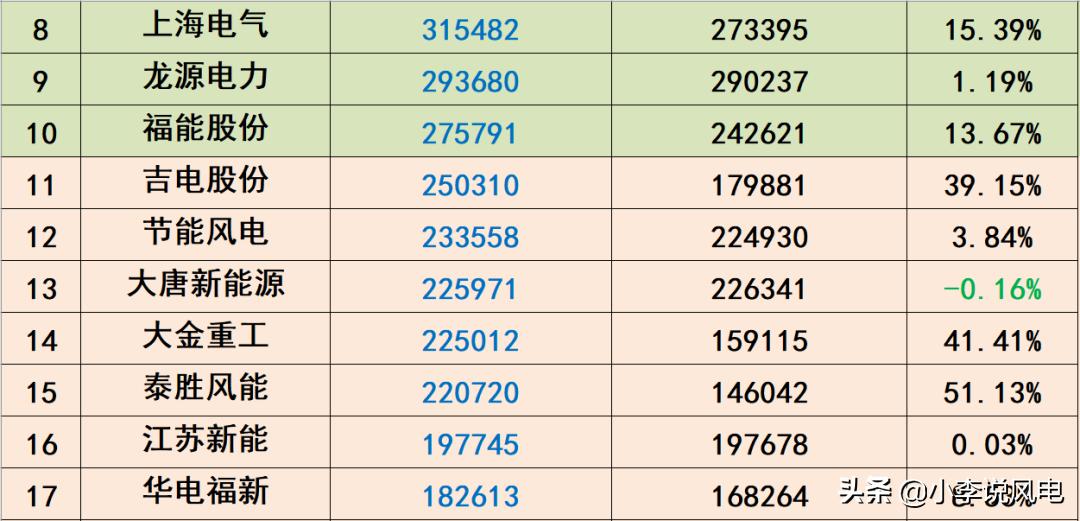 风电收入高吗,风电工资一般多少钱一个月
