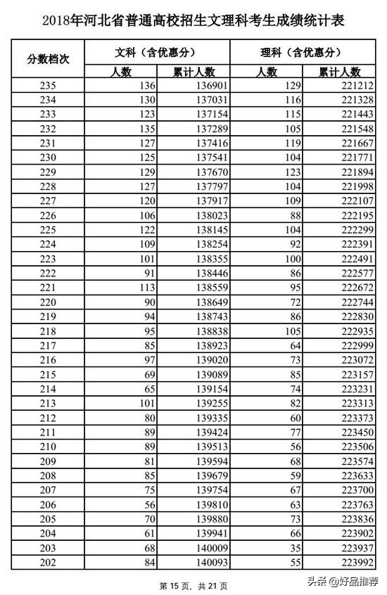 今年河北高考文科一分一段表,2018河北高考一分一段