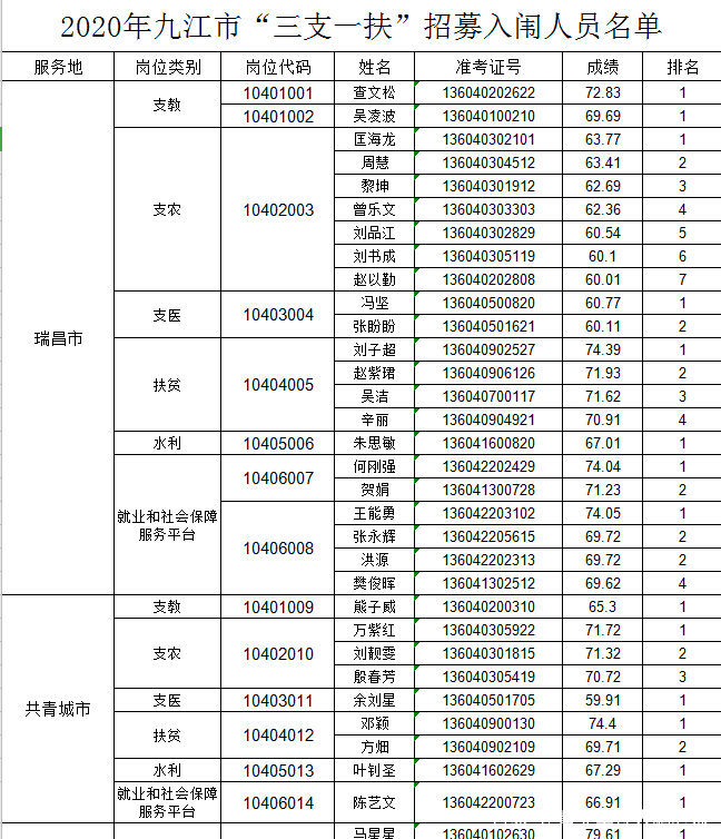 2022年九江三支一扶什么时候开始,九江三支一扶入围名单