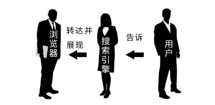 浏览器和搜索引擎区别,搜索引擎和浏览器的区别是什么