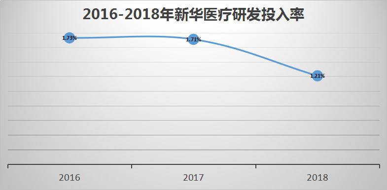 利润靠政府补贴，现金靠银行*款贷**，新华医疗凭什么值60亿？