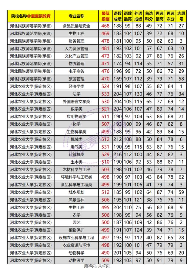 河北本科批平行志愿投档情况统计,河北高校招生一志愿平行投档统计