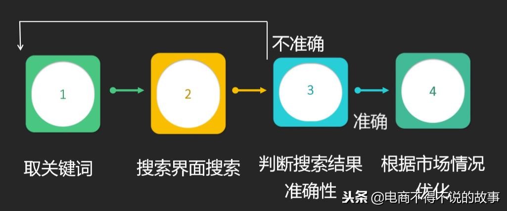 亚马逊运营广告优化,亚马逊运营如何优化店铺
