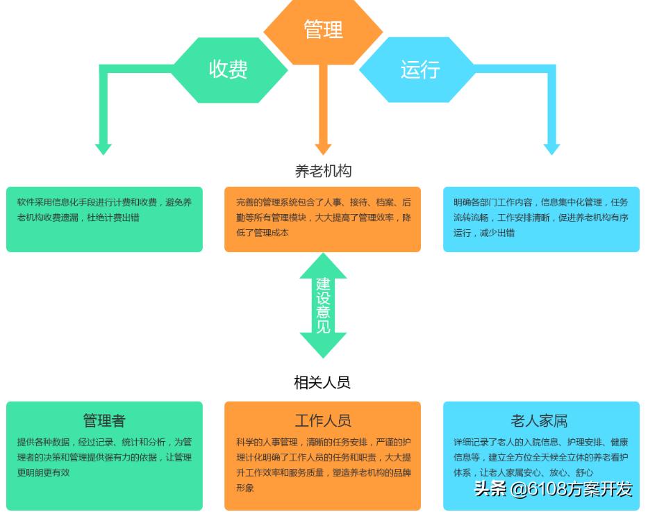 智慧养老机构管理系统,养老机构智慧养老方案