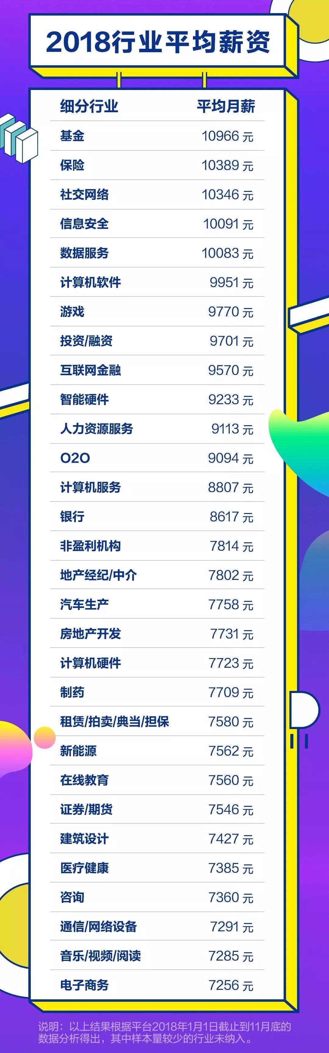 在信阳什么工作一个月能挣到5000,2019年人均工资最高的行业