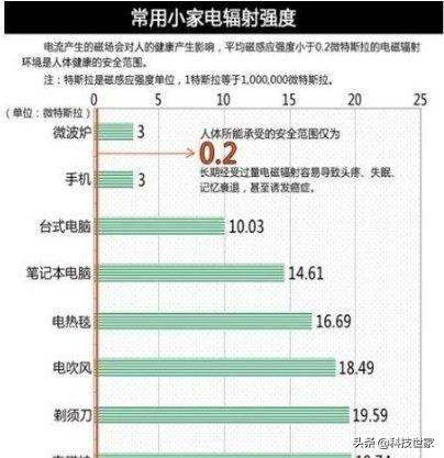 房顶安装电信信号放大器有辐射吗,电信安装信号放大器收费吗