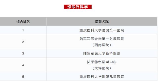 重庆中心城区三甲医院排名一览表,重庆三甲中医院名单及分布