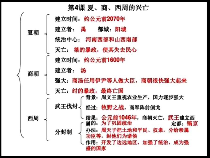 七年级上册历史网课夏商周的更替,七年级历史夏商周的更替课文笔记
