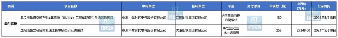 89个项目/超25亿！城轨工程机电设备5月中标数据汇总