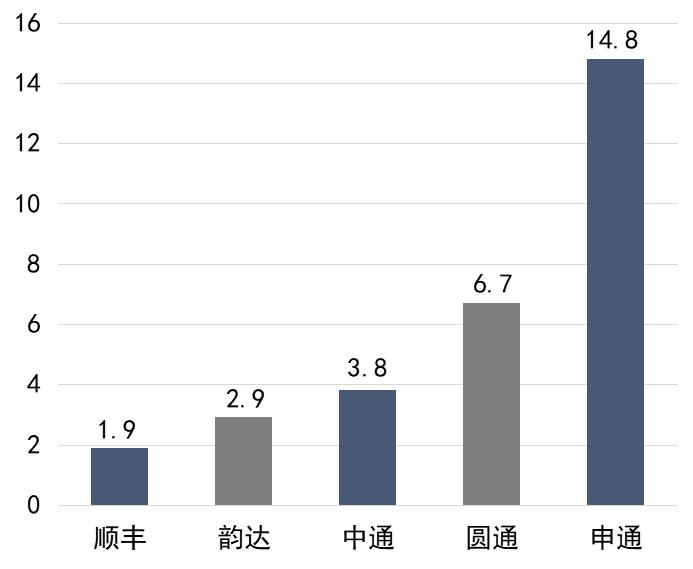 中通和韵达快递员哪个工资高,快递小哥月入过万是真的吗