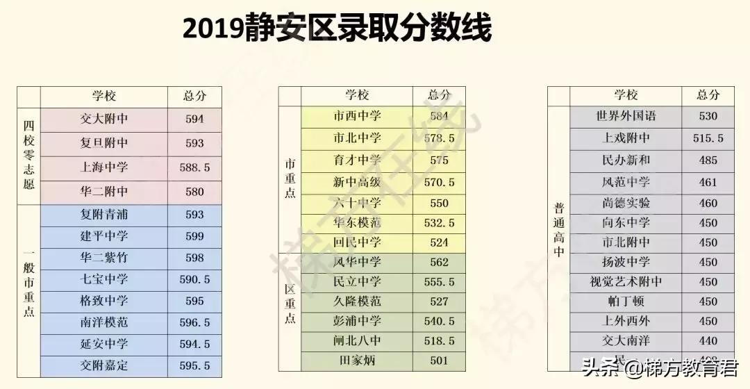 零志愿最低投档线如何划定,四校录取分数线