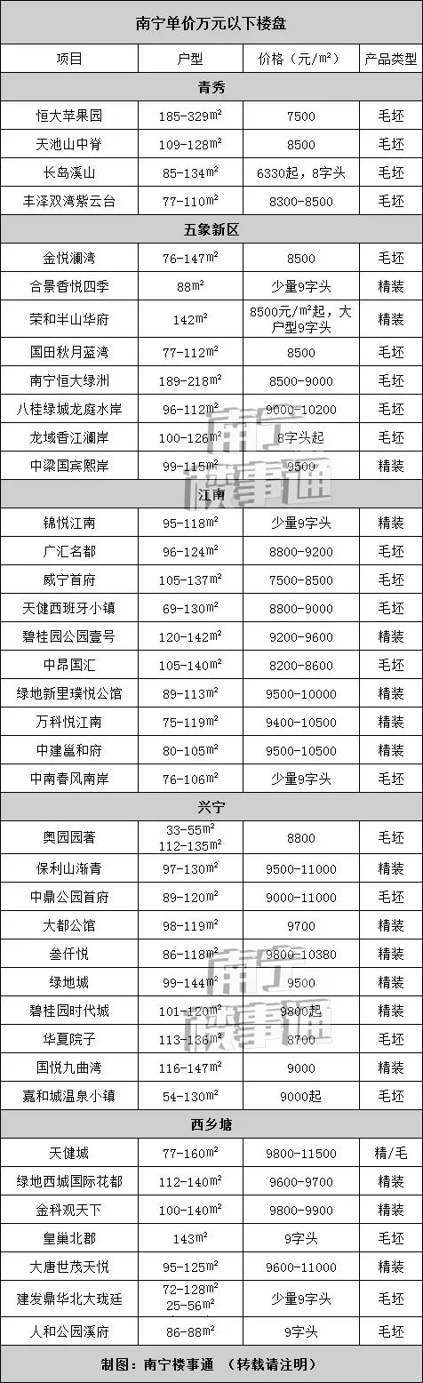 房价南宁,南宁现在买房哪个盘值得入手