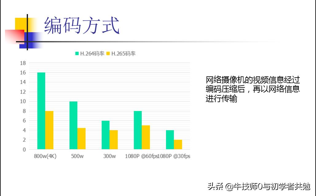 前端监控摄像头,监控摄像机网络基本配置
