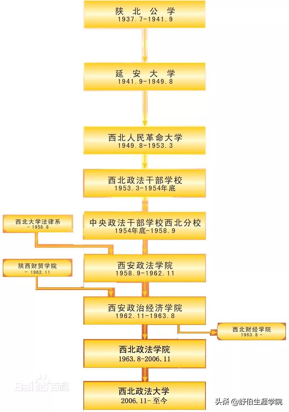 舒伯职业生涯,舒伯生涯书籍