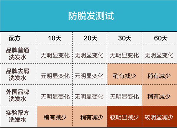 生姜洗发水真假防脱发,大揭秘生姜洗发水真的能生发吗