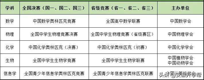 2021年五大学科竞赛金牌分布,2020年五大学科竞赛日程出炉