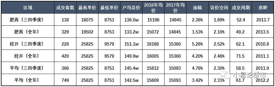 合肥肥西2019年6月房价,合肥经开区和肥西哪个适合买房