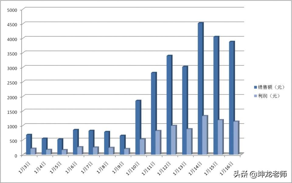 这个做电器买卖的大姐，实体店吸粉1万，利润翻倍，只用了这两招