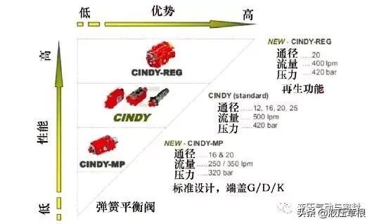 高端液压元件:*赫布**液压产品的应用