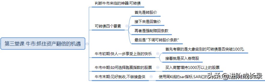穿越牛熊波段实战讲解,读书笔记千字文8篇