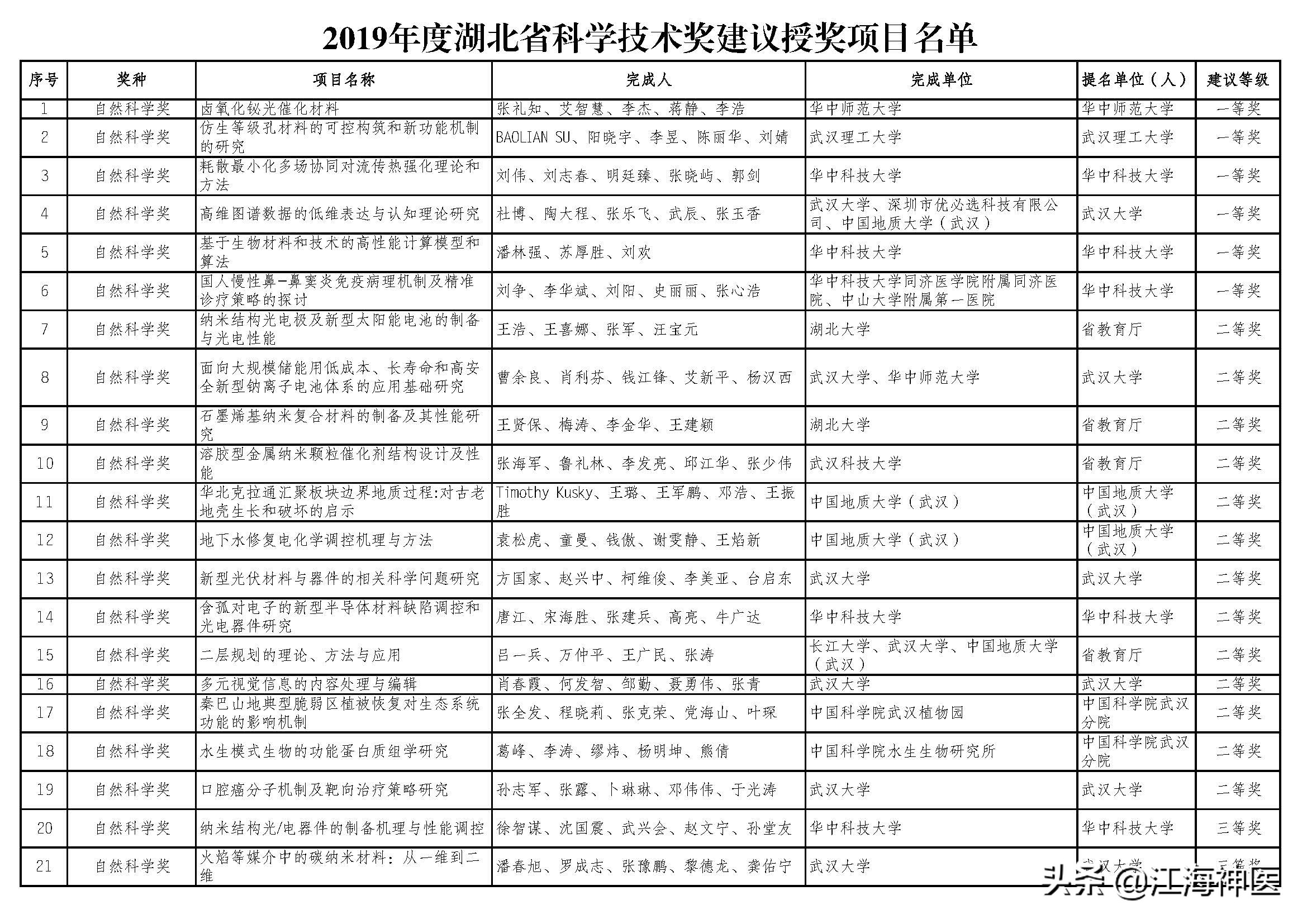 重磅!《脑出血》杂志主编唐洲平教授团队获湖北科技进步一等奖