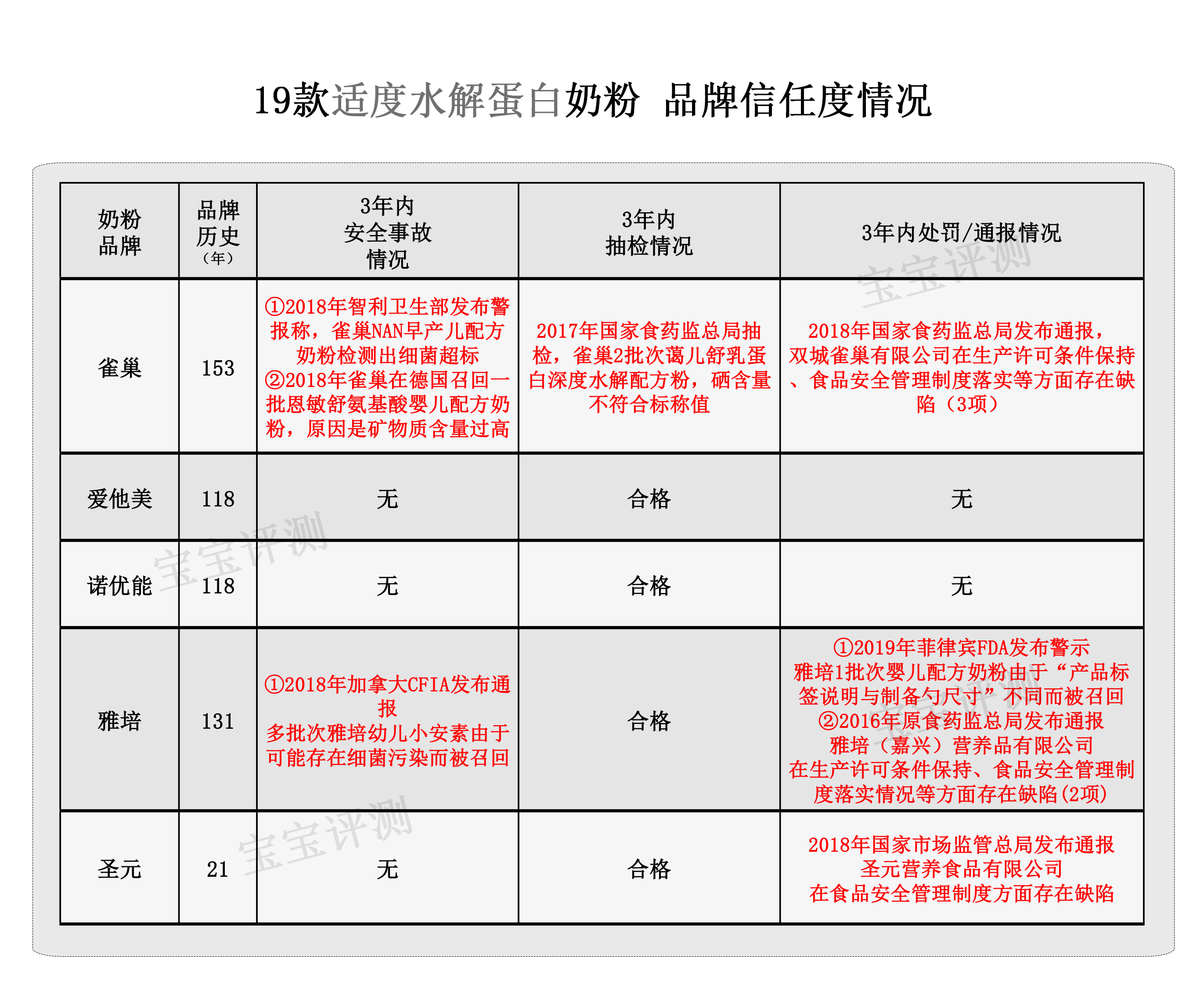 20款国产国行奶粉测评,适度水解低乳糖奶粉测评