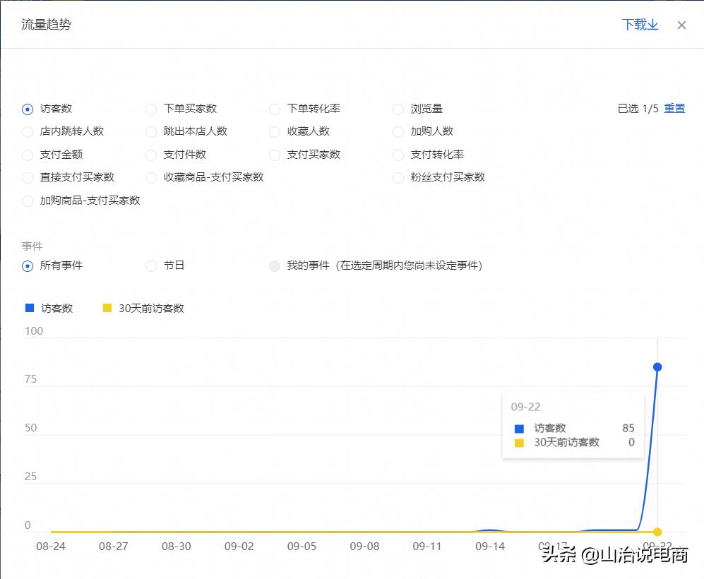 山治分享：「玩法测试⑦」“新版”提前单玩法怎么搞定搜索流量？