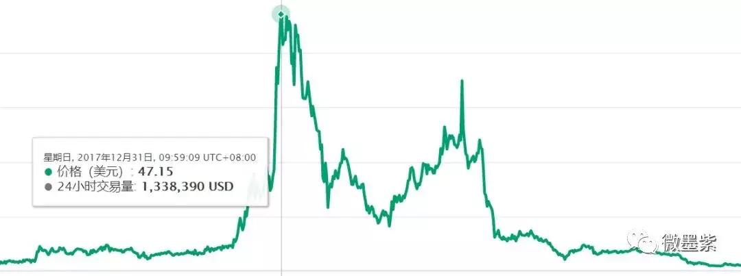 50个曾经明星项目，沦为被扣上“空气币”帽子？