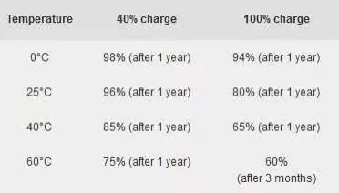 关掉这几个功能手机一天充一次电,手机不用一直关机多久充一次电