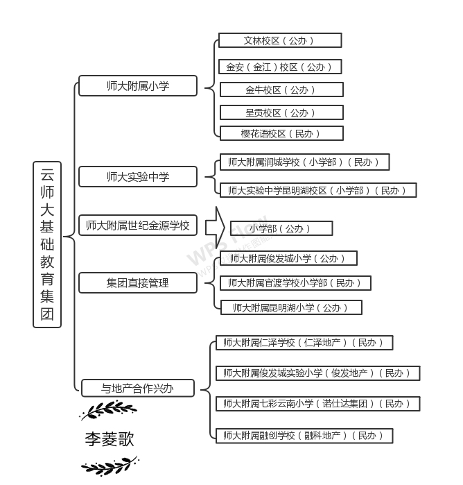昆明北大附小与师大附小,昆明有几个师专附小