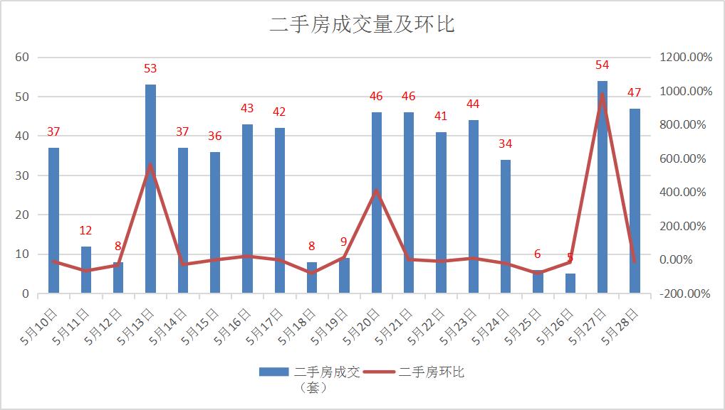 诸葛找房数据上海二手房成交量,2022年第二季度宜昌新房成交套数