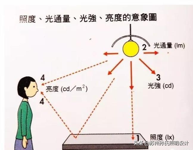 瓦数越高灯泡越大吗,瓦数越高越刺眼