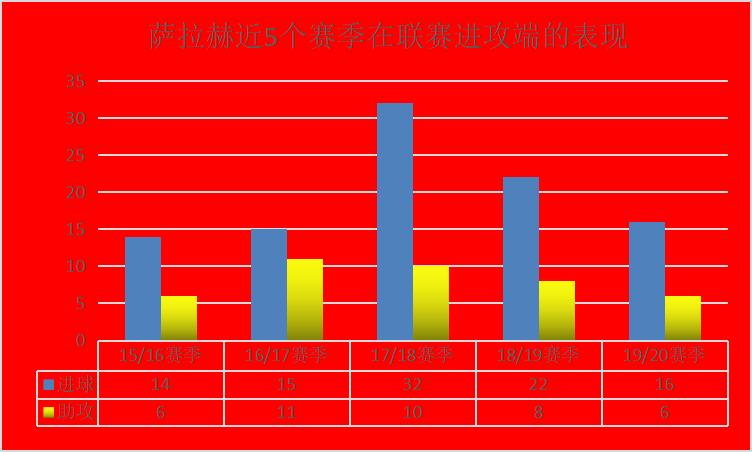 埃及萨拉赫神级表现,安菲尔德埃及萨拉赫