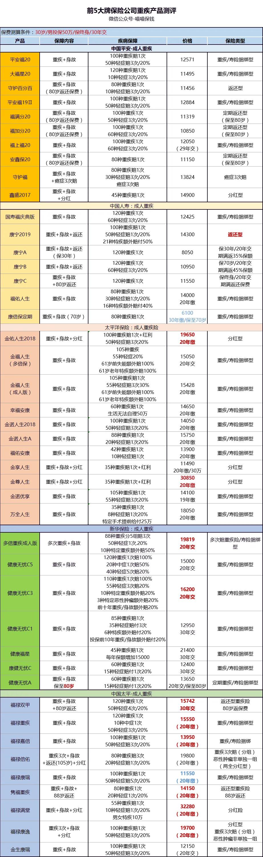 同样的保单人保跟平安哪个贵,保单价值最高的保险
